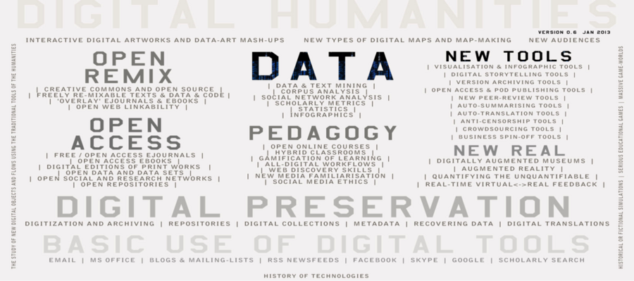 Word cluster of data and pedagogy